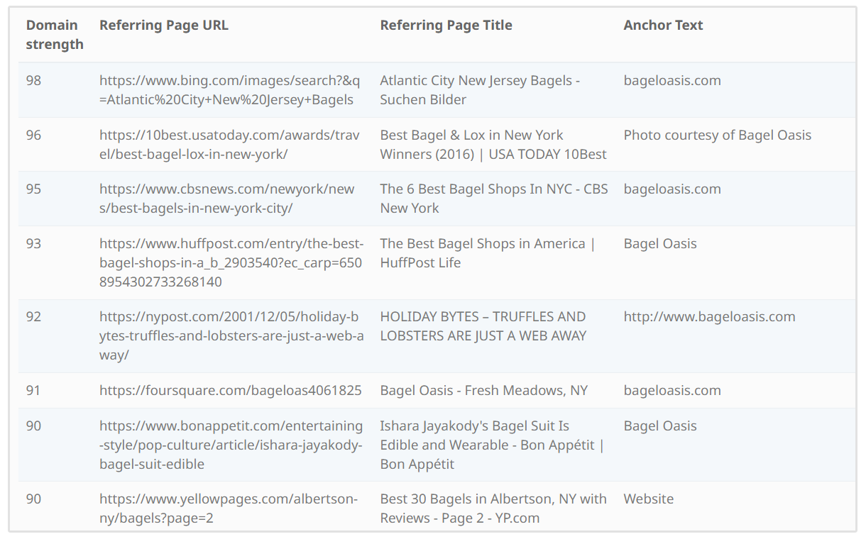 Rapporto sui migliori backlink